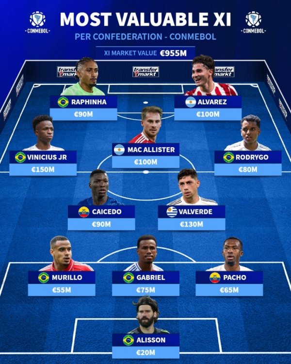 总身价9.55亿欧!南美足联最贵阵:维尼修斯领衔,皇马3人红军2人