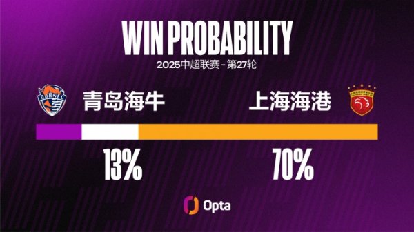 上海海港在中超对阵青岛海牛场均能够攻入3.7粒得分