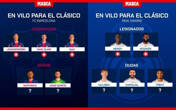 10人伤缺?皇马巴萨缺席月底德比人员:巴萨3伤2疑,皇马2伤3疑